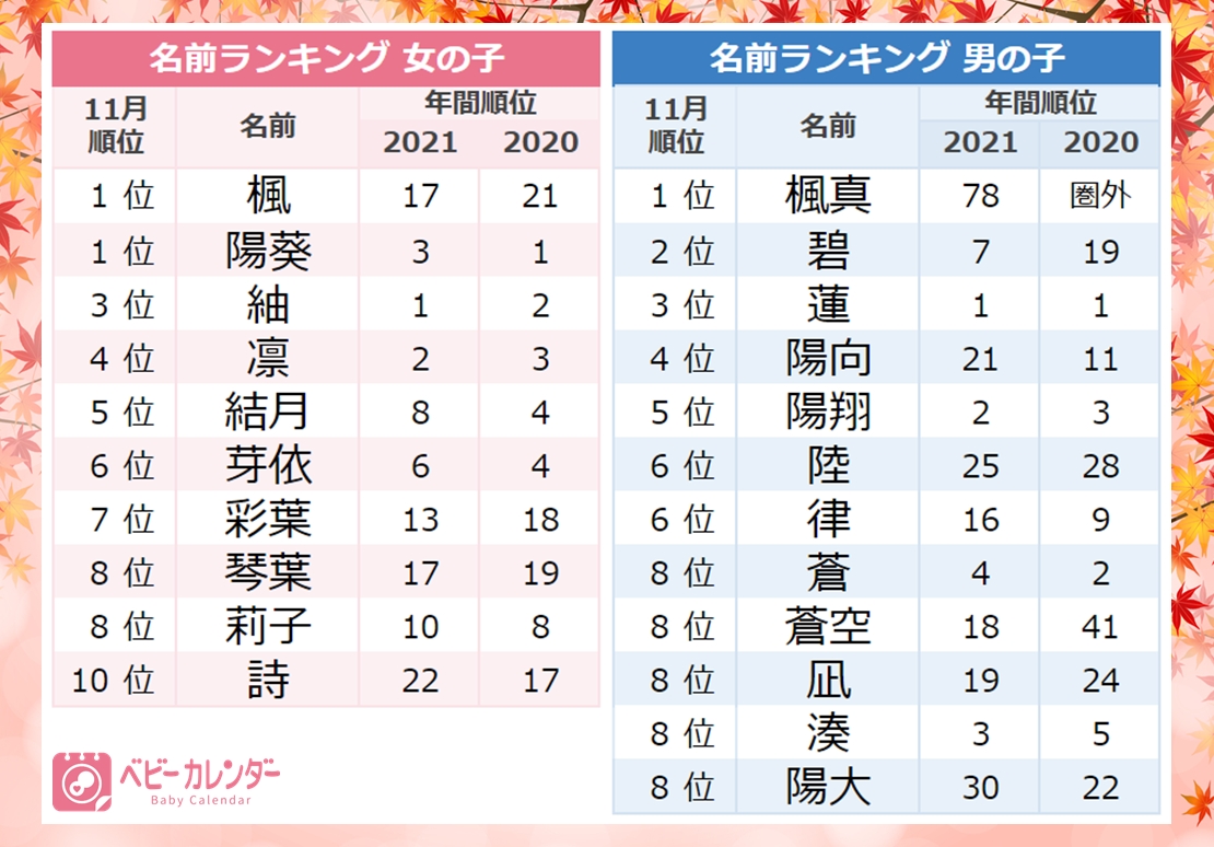 21年 11月生まれベビーの名づけトレンド 発表 メイプルネーム が大人気 楓 を用いた名前 が男女どちらも1位に 株式会社ベビーカレンダーのプレスリリース