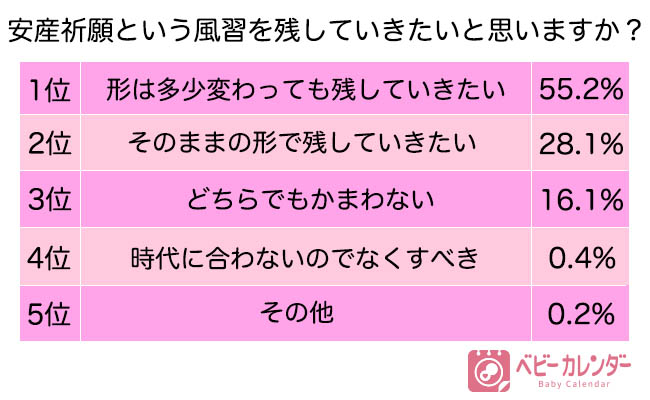 現代における 安産祈願 帯祝い の常識とは 2年以内に妊娠 出産を経験した約870人に実態調査 株式会社ベビーカレンダーのプレスリリース