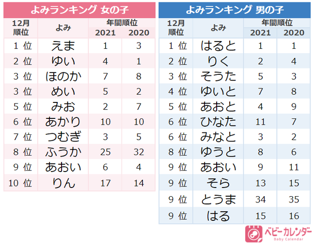 21年 12月生まれベビーの名づけトレンド 発表 クリスマスや冬至など冬イベントを感じさせる名前が急増していた 時事ドットコム