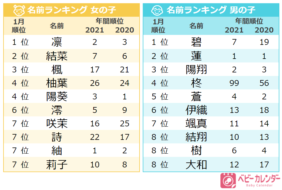 1月生まれの名前 虎 を用いた 干支ネーム が増加 柊ネーム は夏の倍増 寒さ表す 凛 が1位 冬らしい名前 が人気 22年 1月生まれベビーの名づけトレンド 発表 株式会社ベビーカレンダーのプレスリリース