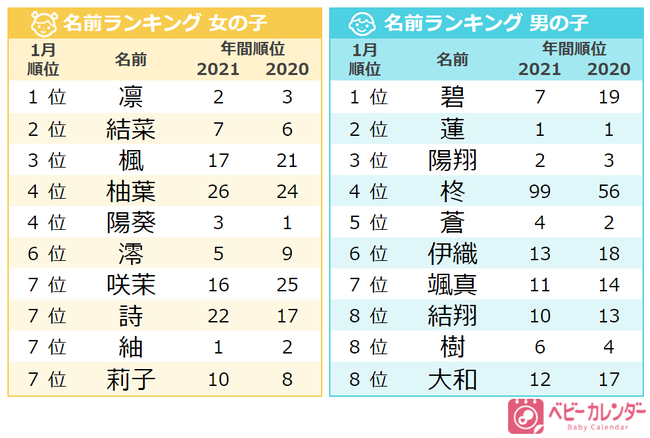 1月生まれの名前 虎 を用いた 干支ネーム が増加 柊ネーム は夏 の倍増 寒さ表す 凛 が1位 冬らしい名前が人気 22年 1月生まれベビーの名づけトレンド 発表 時事ドットコム