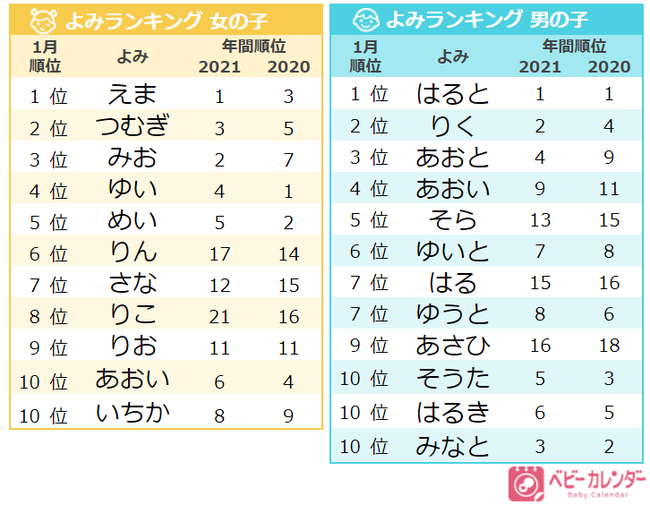 1月生まれの名前 虎 を用いた 干支ネーム が増加 柊ネーム は夏の倍増 寒さ表す 凛 が1位 冬らしい名前 が人気 22年 1月生まれベビーの名づけトレンド 発表 株式会社ベビーカレンダーのプレスリリース