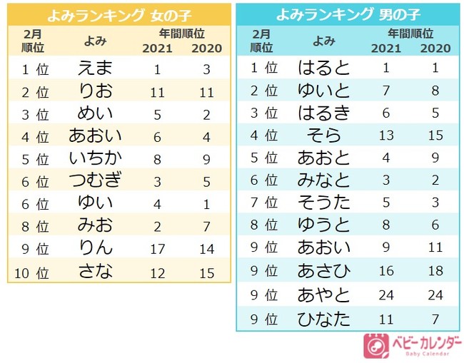 2月生まれの 節分 バレンタインネーム を調査 男の子 柊 を用いた名前が増加 愛 を用いた名前 人気1位は 22年 2月生まれベビーの名づけトレンド 発表 産経ニュース