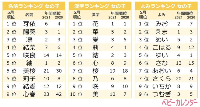 5月生まれに人気の名前1位は May 芽依 ちゃん 毎年5月生まれに増加する 芽依 が 今年も1位に 22年 5月 生まれベビーの名づけトレンド 発表 時事ドットコム