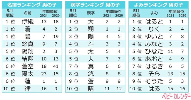 5月生まれに人気の名前1位は May 芽依 ちゃん 毎年5月生まれに増加する 芽依 が 今年も1位に 22年 5月 生まれベビーの名づけトレンド 発表 時事ドットコム