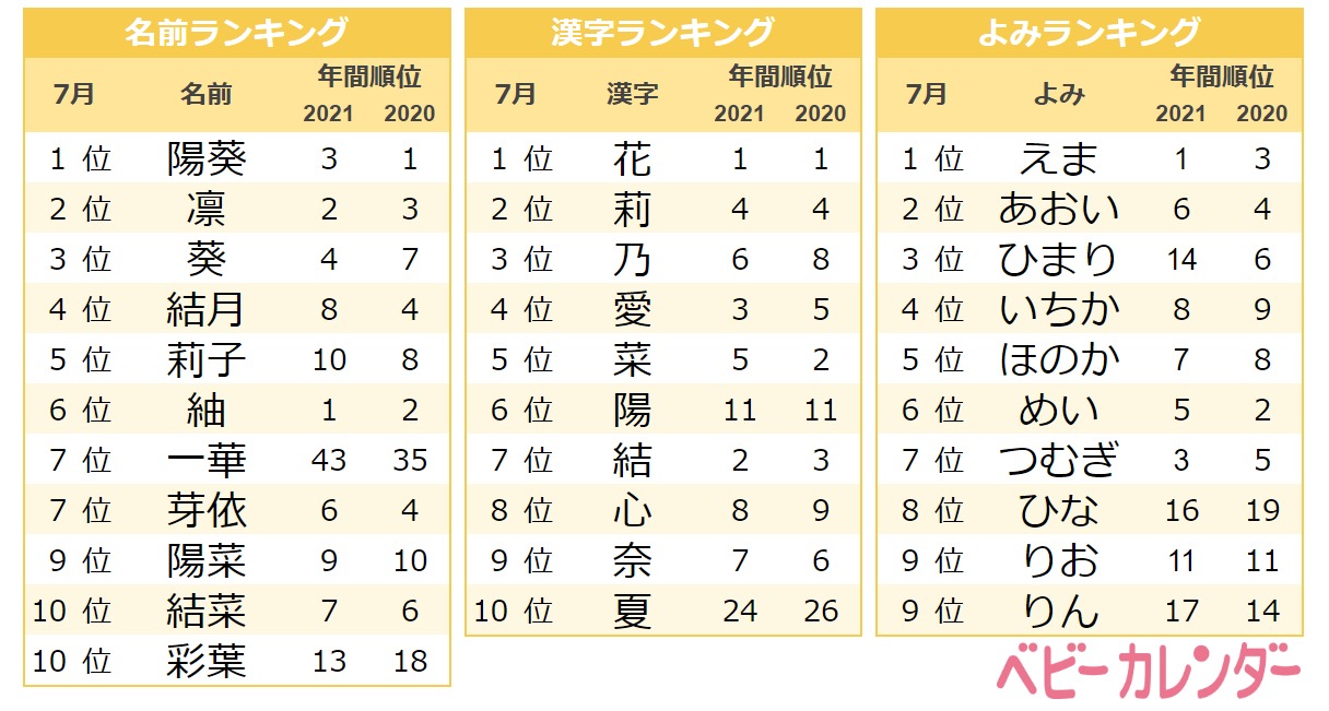 7月生まれは 夏ネーム 真っ盛り アツイ夏を彷彿とさせる漢字を使った名前が大人気 夏ネーム が約2倍に急増 ジェンダーレスな名前 も人気 22年 7月生まれベビーの名づけトレンド 発表 株式会社ベビーカレンダーのプレスリリース