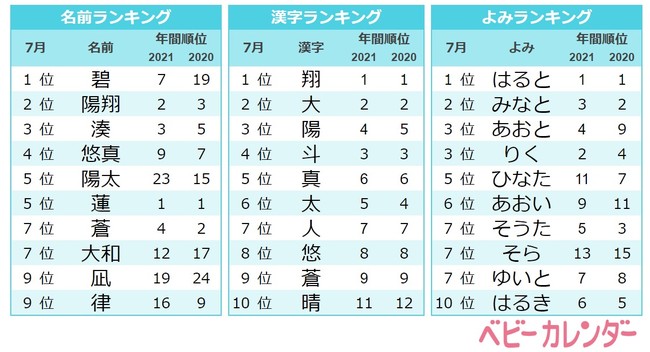 7月生まれは 夏ネーム 真っ盛り アツイ夏を彷彿とさせる漢字を使った名前が大人気 夏ネーム が約2倍に急増 ジェンダーレスな名前も人気 22年 7月生まれベビーの名づけトレンド 発表 Oricon News