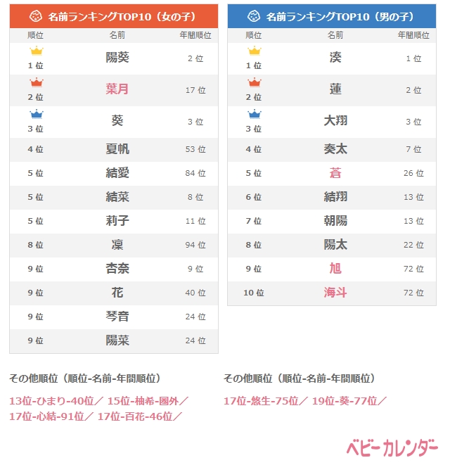 女児は 葉月 柚希 男児は 旭 海斗 の人気が上昇する傾向が明らかに 8月生まれベビーのイマドキの名づけ事情 名づけ調査 株式会社ベビーカレンダーのプレスリリース