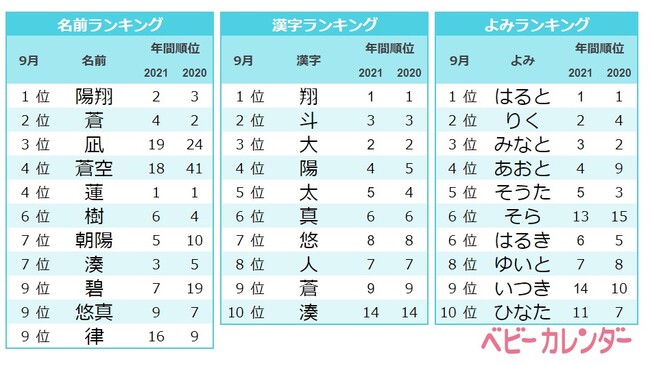 9月ならではの名前が人気 合言葉は モクセイ 咲茉 柊 が増加 そのワケは季語にあった 22年 9月 生まれベビーの名づけトレンド 発表 株式会社ベビーカレンダーのプレスリリース