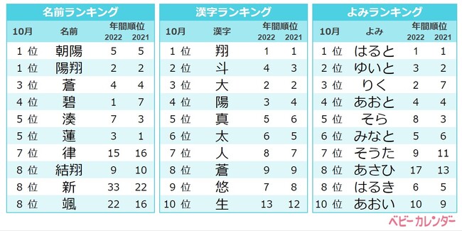 レトロな秋ネームが人気 ムーンネーム 葉ネームなど古風で日本的なレトロネームが最旬トレンド 22年 10月生まれ ベビーの名づけトレンド 発表 時事ドットコム