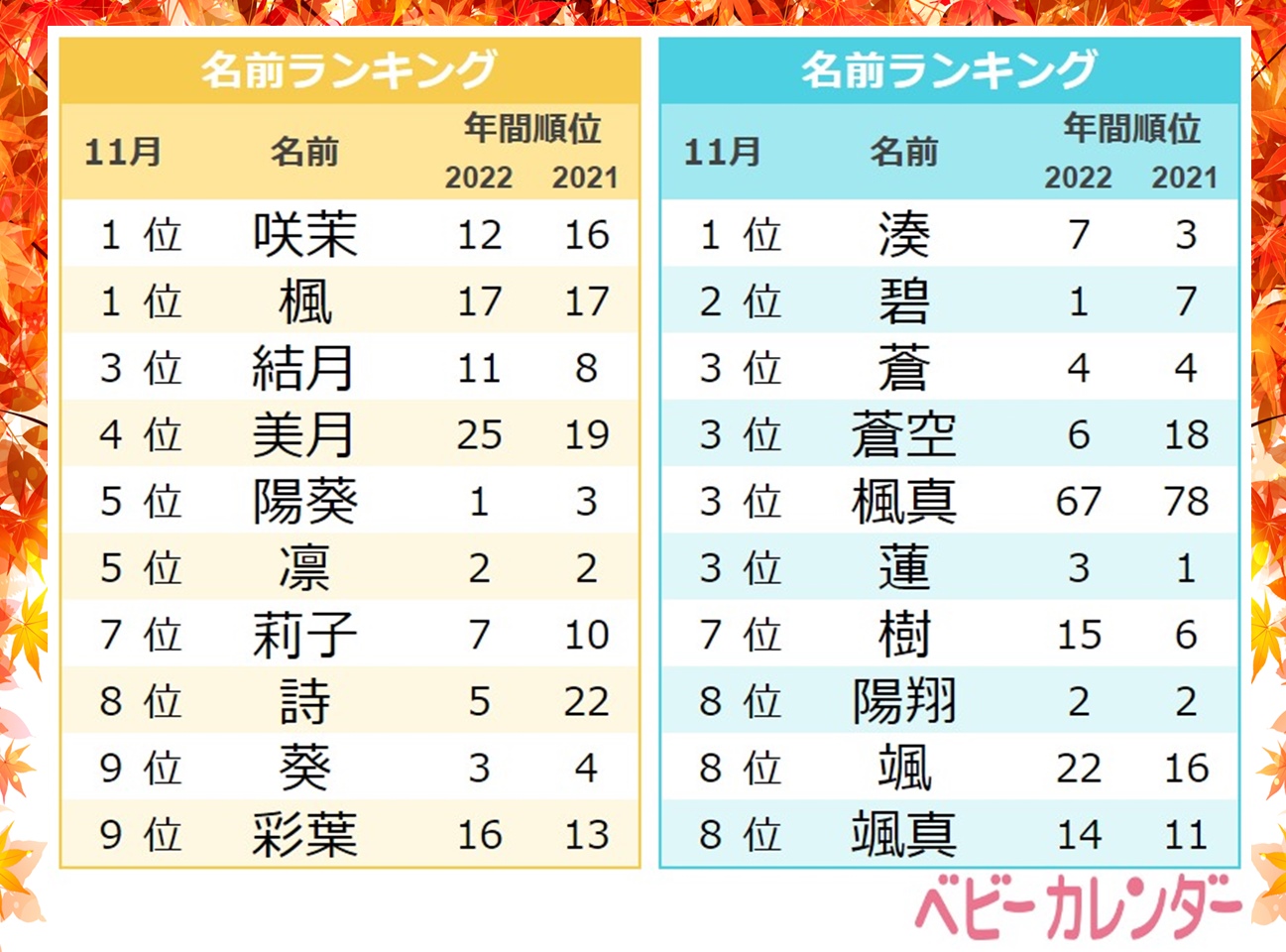 22年 11月生まれベビーの名づけトレンド 発表 楓 を用いた 秋ネーム が増加 楓 楓 真 がtop10入り ワールドカップ出場のサッカー選手の名前も上位にランクイン 株式会社ベビーカレンダーのプレスリリース