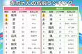 過去最も暑い夏だった8月、赤ちゃんの名前は「夏ネーム」が増加!人気漢字1位は「夏」!「マリンネーム」「お日様ネーム」が大人気2024年『8月生まれベビーの名付けトレンド』発表