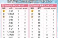 雪や寒い冬を連想する季節感を取り入れた名前が大人気★雪や寒い冬を連想する季節感を取り入れた名前が大人気★「ヒイラギネーム」「スカイネーム」もトレンド!2025年『1月生まれベビーの名付けトレンド』発表