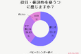 約9割のママが「PTAの役員・係決めが憂うつ」と回答! しかし、役員や係が不要だと思う人は2割以下という結果に……? 今、求められる役員のあり方とは?【ベビーカレンダー調査結果】