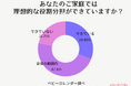 子どもの急な体調不良、対応するのは誰? 約7割が「ママが対応」と偏りアリ! しかし約8割が「納得」と回答。まさかの理由とは……!? 夫婦間の役割分担に関する意識調査を実施