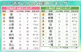 誕生石・エメラルドにちなんだ「翠」が人気1位!新緑や若葉の青々しさを感じる名前「新緑グリーンネーム」がトレンド★2025年『5月生まれベビーの名付けトレンド』発表
