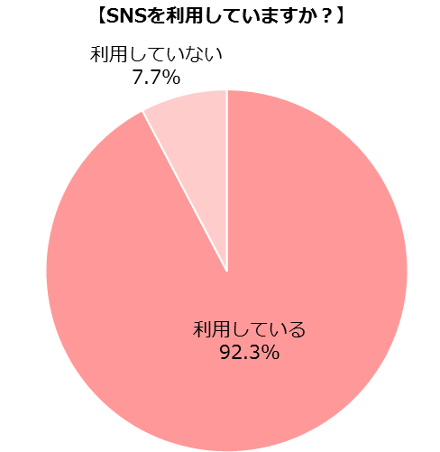 約9割のママがsnsを利用する時代 子育てにおけるsns利用 に関する意識調査を実施 Snsに惑わされるママ 約7割が正確な情報の判別がつかないと回答 株式会社ベビーカレンダーのプレスリリース