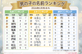 冬季五輪で活躍した、あの選手の名前も人気！バレンタインや節分イベントも名前に影響！？2026年『2月生まれベビーの名付けトレンド』発表