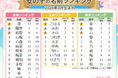 春本番！赤ちゃんの名付けは「春ネーム」が満開です！女の子は「サクラネーム」・「菜の花ネーム」、男の子は「はるネーム」が大人気2026年3月生まれベビーの『名付けトレンド』発表
