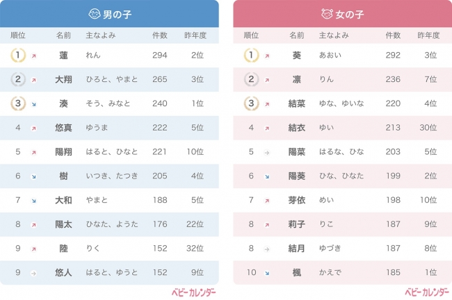 ベビーカレンダー 18年 赤ちゃんの名前ランキング 調査件数 日本最大級 約9万人の赤ちゃんの名前を大調査 自然派ネーム が約7割 レトロネーム もフィーバー目前 株式会社ベビーカレンダーのプレスリリース
