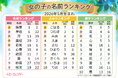 2026年5月生まれベビーの『名付けトレンド』発表！5月生まれ女子、「May」と同じ響きの名前が人気！男の子は春を感じる「はるネーム」がトレンド