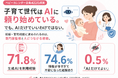 子育て世代の約7割が生成AIを利用経験　一方で「AIだけでよい」はわずか0.5%