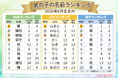 ワールドカップの盛り上がりも影響？サッカー日本代表選手と同じ「碧」が男の子首位、「律」も急上昇！2026年6月生まれベビーの『名付けトレンド』発表！