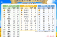 夏本番で季節感あふれる名前が人気！男の子「陽向」が首位、女の子「陽葵」は3カ月連続1位！「夏ネーム」も急上昇｜2026年7月生まれベビーの『名付けトレンド』発表！