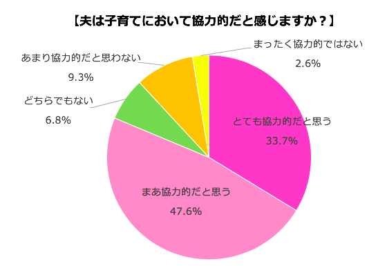 ベビーカレンダー パパ の子育てに関するアンケート 調査を実施 約８割が子育てに協力的 一方 愛情薄れたママは約４人に1人夫婦危機の理由１位は 子どもファースト 円満の秘訣は 溜め込まない 株式会社ベビーカレンダーのプレスリリース