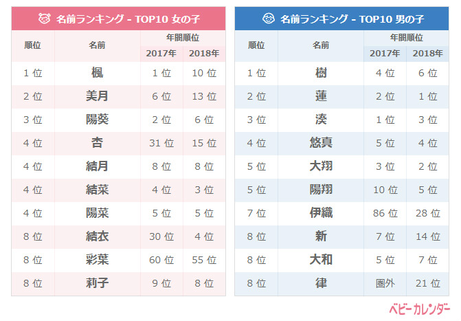 2018年度 11月生まれベビーの名づけトレンド 発表 やっぱり 自然派