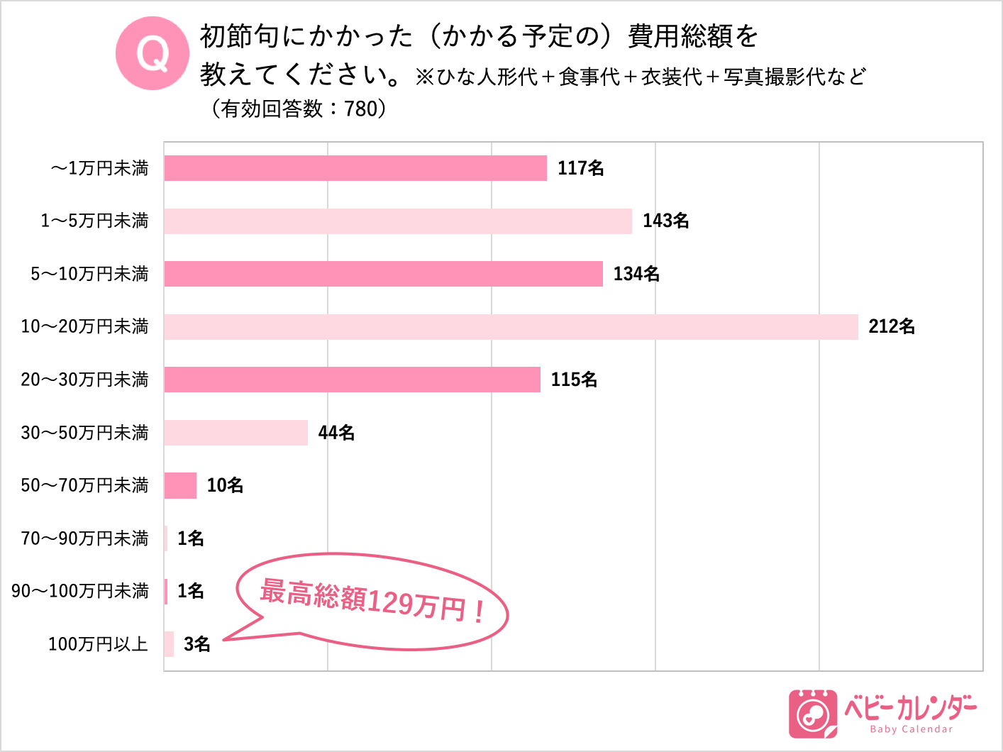 もうすぐひな祭り 女の子がいる家庭へ 初節句 に関する実態調査を実施 初節句をお祝い する家庭は約9割 費用の最高額は129万円 イマドキのひな人形事情が明らかに 段飾りよりもコンパクトタイプが主流 株式会社ベビーカレンダーのプレスリリース