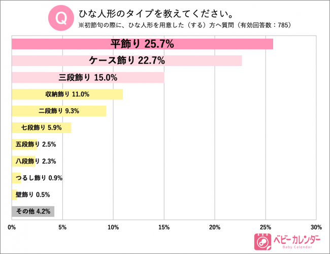 もうすぐひな祭り 女の子がいる家庭へ 初節句 に関する実態調査を実施 初節句をお祝いする家庭は約9割 費用の最高額は129万円 イマドキのひな人形 事情が明らかに 段飾りよりもコンパクトタイプが主流 株式会社ベビーカレンダーのプレスリリース