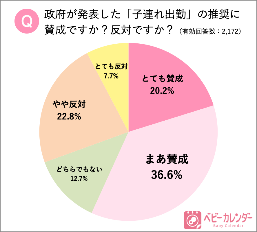 ママ パパ2 172名を対象に 子連れ出勤 に関する意識調査を実施 新しい働き方 子連れ出勤 をしたいママ パパは約8割 勤務先の保育環境が整っているのであれば 子連れ出勤したい 株式会社ベビーカレンダーのプレスリリース
