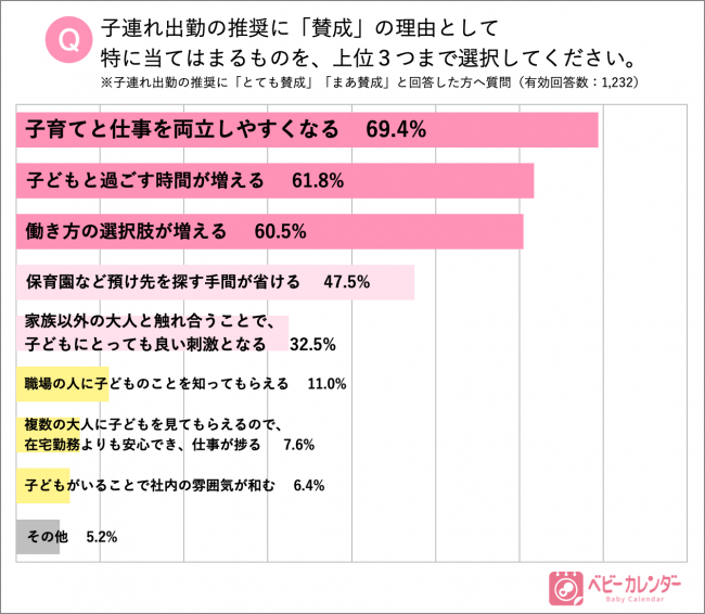 ママ パパ2 172名を対象に 子連れ出勤 に関する意識調査を実施 新しい働き方 子連れ出勤 をしたいママ パパは約8割 勤務先の保育環境が整っているのであれば 子連れ出勤したい 株式会社ベビーカレンダーのプレスリリース