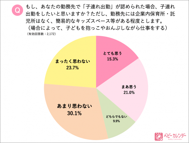 ママ パパ2 172名を対象に 子連れ出勤 に関する意識調査を実施 新しい働き方 子連れ出勤 をしたいママ パパは約8割 勤務先の保育環境が整っているのであれば 子連れ出勤したい 株式会社ベビーカレンダーのプレスリリース