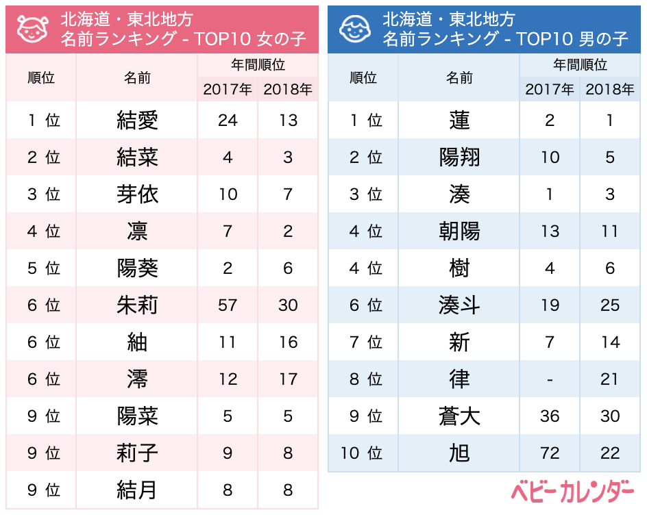 関東は一文字ネーム 九州 沖縄はおおらかな名前が上位に 女の子 紬 つむぎ 男の子 蓮 れん は全地域でtop10入り 地域別 19年上半期生まれベビーの名づけトレンド 発表 株式会社ベビーカレンダーのプレスリリース