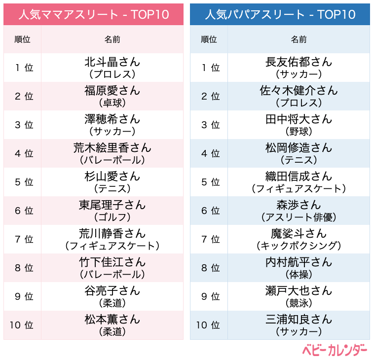 10月14日は 体育の日 ママ パパアスリート人気ランキング19 北斗晶さんが昨年1位の福原愛さんを抜き首位獲得 パパアスリート部門では夫の 佐々木健介さんが2位にランクイン 株式会社ベビーカレンダーのプレスリリース