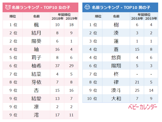 19年 12月生まれベビーの名づけトレンド 発表 12月 駆け込み令和ネーム ベビーが増加 令 のつく名前 11月比約2倍 柚 柊 を使った季節感のある名前も人気