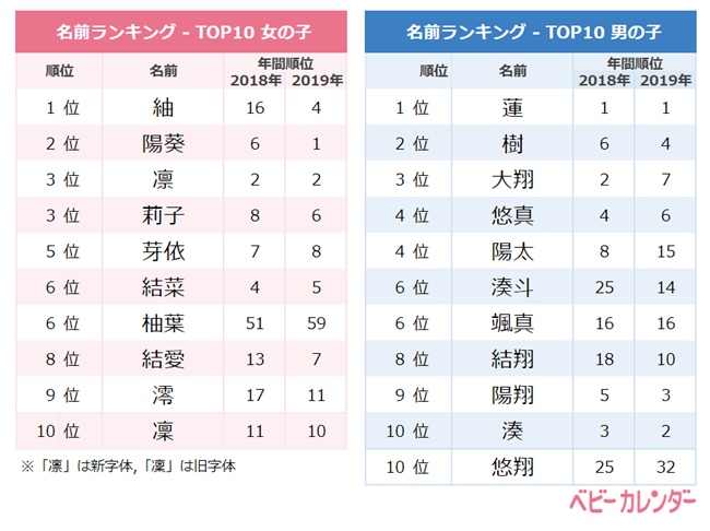 2020年 1月生まれベビーの名づけトレンド 発表 古風で日本的な名前