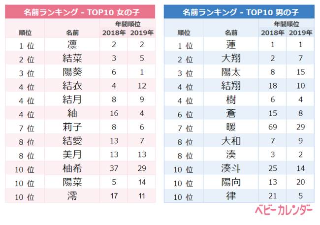 年 2月生まれベビーの名づけトレンド 発表 女の子は凍てつく寒さを 男の子は暖かい春を表す名前 が人気 季節感を取り入れた 凛 が1位 男の子は 暖 陽向 が急上昇