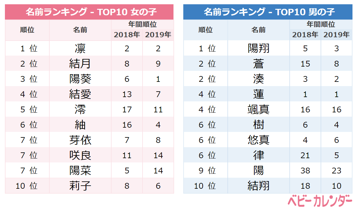 年 日 2020 ランキング 誕生