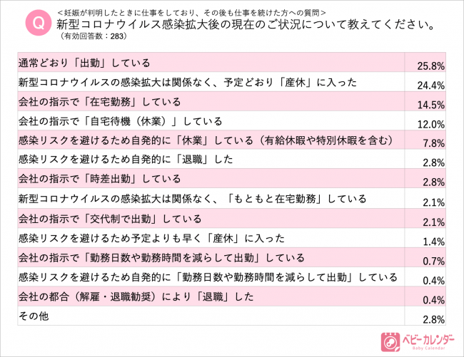 妊婦さんに緊急アンケート 新型コロナウイルス感染拡大による影響は 就労妊婦の約4人に1人は 通常出勤 が続き不安の声 在宅勤務 休業したくてもできない 一方で約3 は 自発的に退職 を選択 株式会社ベビーカレンダーのプレスリリース