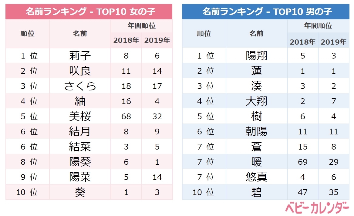 年 4月生まれベビーの名づけトレンド 発表 新型コロナの影響 男の子 は希望溢れる 飛翔ネーム が急上昇 4月は 春ネーム がトレンド よみ1位は さくら はると 桜 を使った名前 が人気 株式会社ベビーカレンダーのプレスリリース