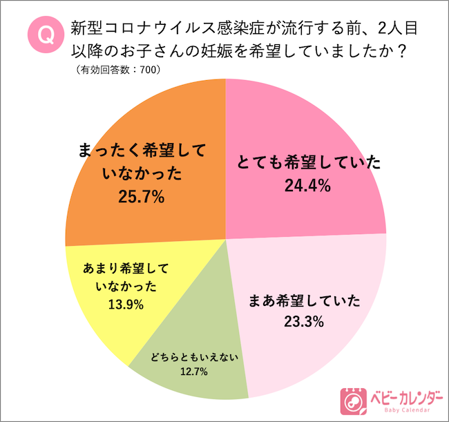 コロナ禍で第2子以降の妊娠にも影響が ママ703人に調査 21年は出生数が70万人を割る可能性も 妊娠希望者の 約32 が延期または諦めると回答 株式会社ベビーカレンダーのプレスリリース