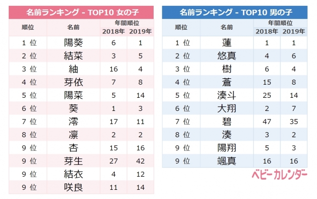 2020年 6月生まれベビーの名づけトレンド 発表 6月が見頃 葵 を用いた名前が大人気 女の子 陽葵 ひまり 葵 あおい が人気 男の子は青々しい自然をイメージする 碧 あおい が急上昇 株式会社ベビーカレンダーのプレスリリース