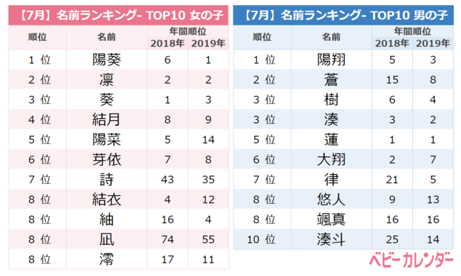 年 7月生まれベビーの名づけトレンド 発表 夏らしさ溢れる 夏ネーム がトレンド Summer感満点 太陽や海をイメージする 夏ネーム 大フィーバー 女の子は夏 男の子は海を使った名づけ急増 産経ニュース