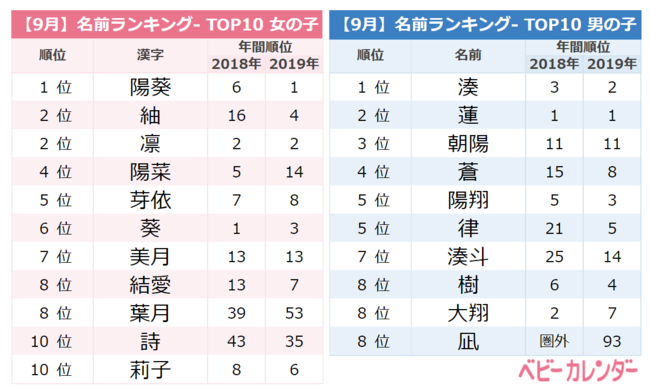 年 9月生まれベビーの名づけトレンド 発表 女の子 は ルナネーム 男の子は海を連想する名前が人気 お月見の季節 月 を用いた名前増加 厳しい残暑の影響か 海をイメージする名前が人気に 株式会社ベビーカレンダーのプレスリリース