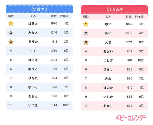 ベビーカレンダー 年 赤ちゃんの名前ランキング 年生まれの赤ちゃん16万人の名前 を大調査 鬼滅旋風 の影響が名づけにも 鬼滅ネーム 増加傾向 株式会社ベビーカレンダーのプレスリリース