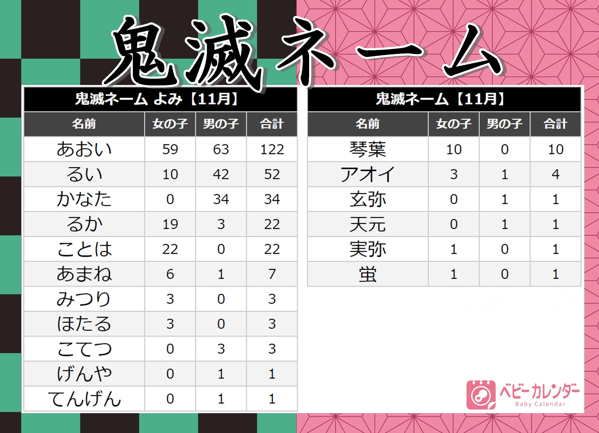 鬼滅ネーム ベビーが続々誕生 社会現象 鬼滅の刃 赤ちゃんの名づけに影響するほど大人気に 年 11月 生まれベビーの名づけトレンド 発表 みつり 玄弥 天元 実弥 など多数 株式会社ベビーカレンダーのプレスリリース