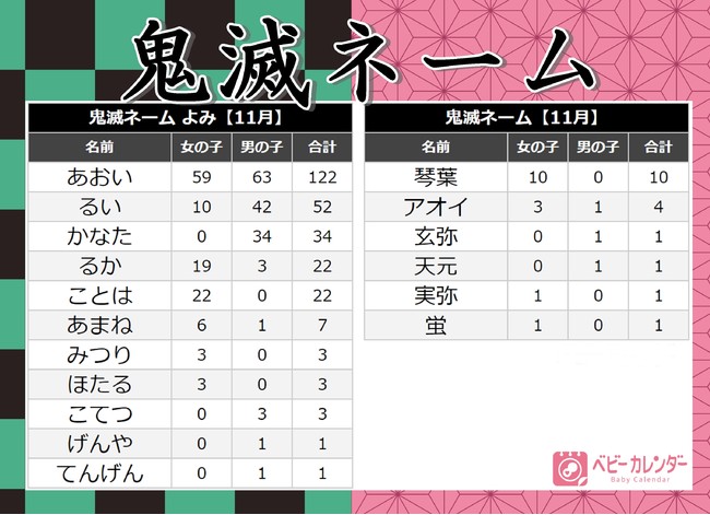 鬼滅ネーム ベビーが続々誕生 社会現象 鬼滅の刃 赤ちゃんの名づけに影響するほど大人気に 年 11月生まれベビーの名づけトレンド 発表 みつり 玄弥 天元 実弥 など多数 時事ドットコム